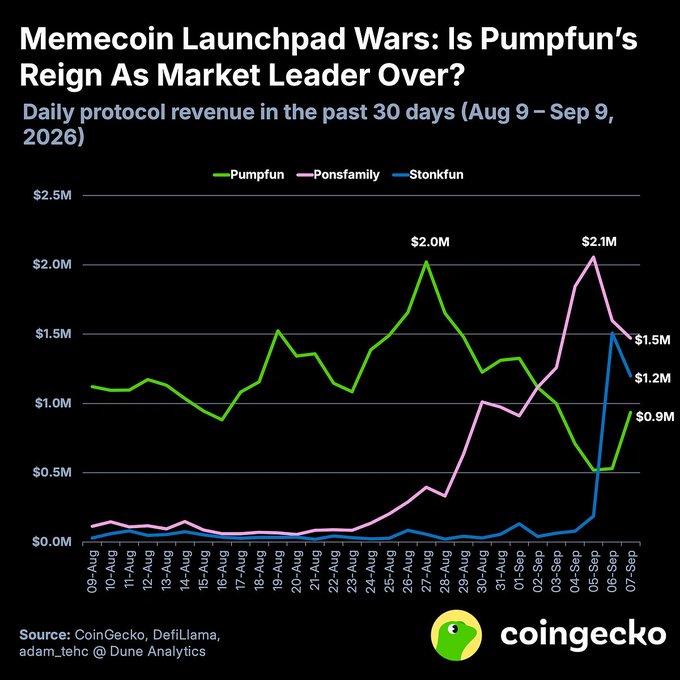 A CoinGecko chart titled "Memecoin Launchpad Wars: Is Pumpfun's Reign As Market Leader Over?" shows daily protocol revenue from Aug 9-Sep 9, 2026, with StonkFun ($1.5M) overtaking Pumpfun ($0.9M) and Ponsfamily ($1.2M), illustrating the surge in tokenized stock memecoins.