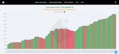 A line graph titled 'Total value Locked in DeFi' showing historical and projected growth in cryptocurrency value locked, with values on the y-axis and years on the x-axis.