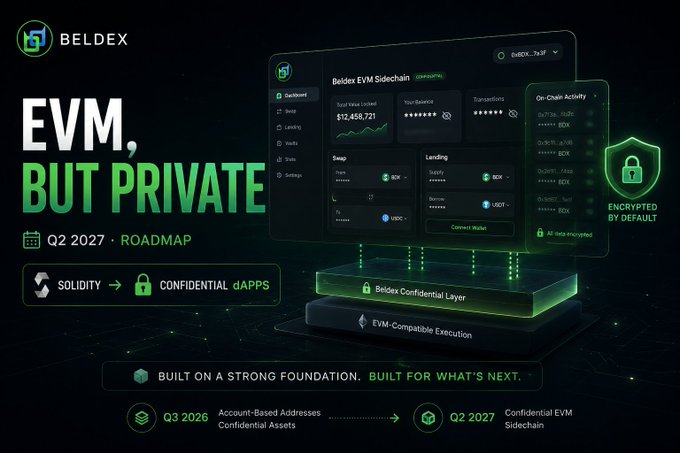 A promotional graphic for 'BELDEX' displays 'EVM, BUT PRIVATE' with 'Q2 2027 ROADMAP' and showcases dashboard mockups, blockchain layers, and encryption features.