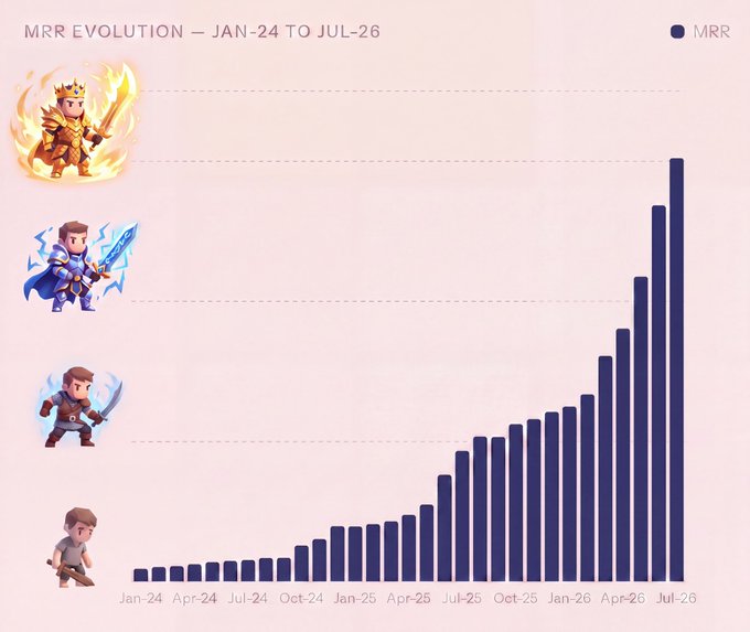 A bar chart titled "MRR EVOLUTION - JAN-24 TO JUL-26" showing monthly recurring revenue growth with a gaming character progressing from a peasant to a king on the left side.