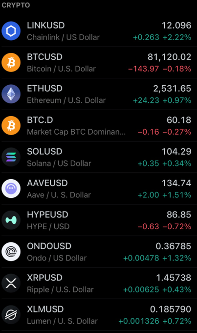 A crypto market tracker displays LINKUSD as the top gainer at 12.096 (+2.22%), followed by BTCUSD at 81,120.02 (-0.18%), ETHUSD at 2,531.65 (+0.97%), and others including SOL, AAVE, HYPE, ONDO, XRP, and XLM — supporting the post's claim that Chainlink (LINK) is leading the market with the strongest performance among major cryptocurrencies.