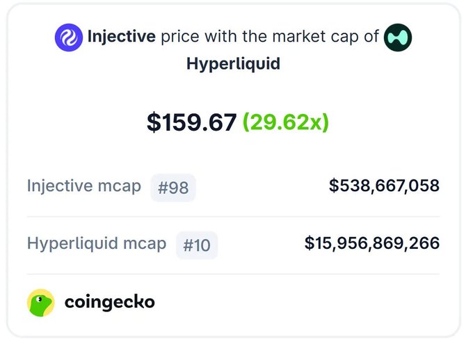 The image is a screenshot of an application called "Injective Price with the market cap of Hyper Liquid". The app displays two price figures, $159.67 for Hyper liquid X's market cap (with a 2x multiple) as well as $58.87 for injective's market cap. There are also some other numbers and text in the image that might be related to the discussion about investing. It seems like someone is interested in understanding the difference between these two investments, and they have questions regarding the current prices of both assets.