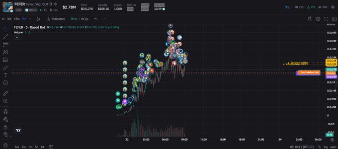 A TradingView chart for the FEFER token (FEFER/USDT) showing a current price of $0.278 with various indicator overlays on the price chart.