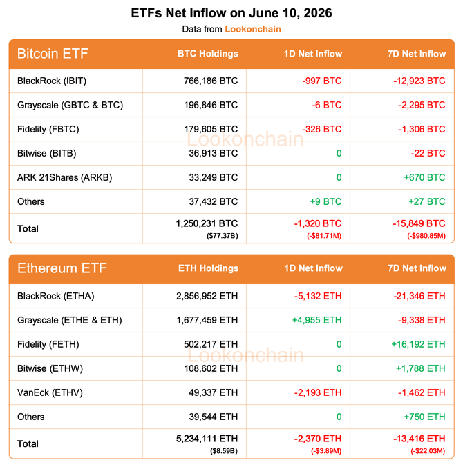 The image shows a table with two columns labeled "Ethereum ETFs" and "Bitcoin ETFs", both of which are listed along with their respective net flows for the month of June 10, 2016. The Bitcoin column has a total of 13 rows, while the Ethereum column has 7 rows. The data in the tables is organized into a grid format, making it easy to compare the net flows between the two cryptocurrency ETFs.
