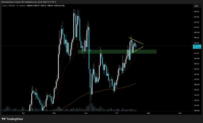 A TradingView daily candlestick chart of Zcash (ZEC/USDT) on Binance showing price action around 548-557 with a yellow bull pennant pattern drawn after a sharp rally, supporting the post's claim that "$ZEC Bull pennant loading."