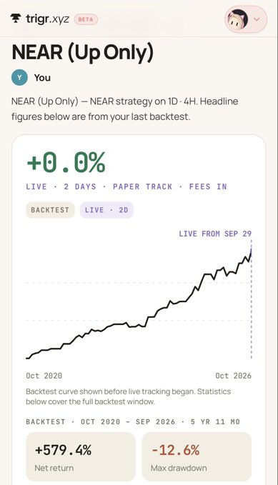 A mobile interface for 'trigr.xyz' (beta) showing a NEAR (Up Only) trading strategy with a backtest performance chart displaying +579.4% net return and -12.6% max drawdown over a 5-year period.