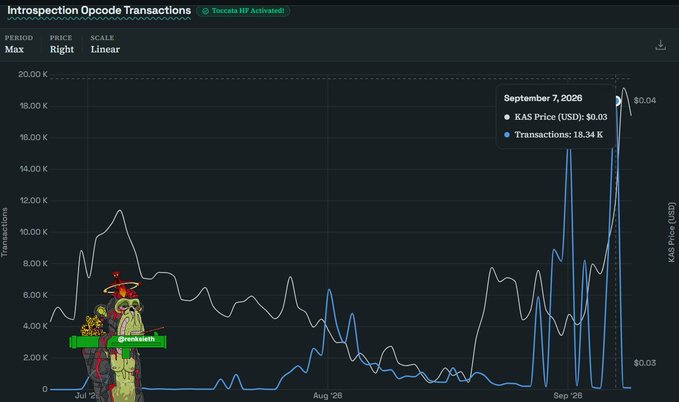 Line chart titled 'Introspection Opcode Transactions' showing transaction volume over time with a KAS price of $0.03 and transactions reaching 18.34K on September 7, 2026, alongside a Toscani NFT character avatar.