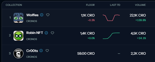 The image displays a "Top 3 by 24H Volume" leaderboard on Cronos, ranking Wolfies at #1 with 22.1K CRO volume (+139.8% over 7 days), Robin NFT at #2 with 4.5K CRO (+24.1%), and Cr00ts at #3 with 2.2K CRO. This visualizes the post's point about Wolfies dominating with a significant volume lead and strong recent growth compared to the other two collections.