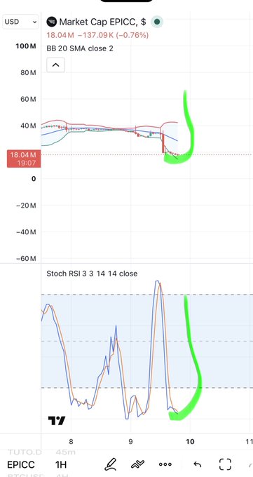 A TradingView chart showing the EPICC token (Market Cap) in USD with two indicators: BB 20 SMA close 2 and Stoch RSI 3 3 14 14 close, with green arrows indicating expected price movement.