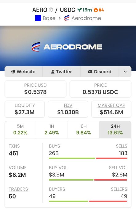 The image displays a screen showing details about Aerodrome and the Base currency. The post highlights that Aerodrome has outperformed the sell price by 13.61% in the last 24 hours, with $0.5378 priced at base level. Additionally, there is a considerable amount of liquidity available for buy volume. Furthermore, the base ecosystem is currently pumping, suggesting that traders are actively engaging in the market and the platform is up to date with its news and data.