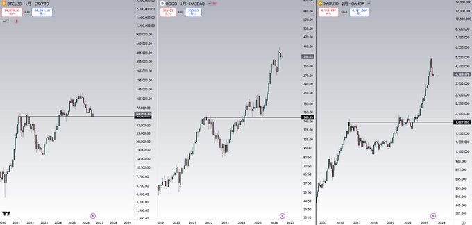 Three long-term financial charts are displayed side by side, showing Bitcoin (BTCUSD), Alphabet (GOOG), and Gold (XAUUSD) on weekly timeframes, each illustrating a pattern of rallying to all-time highs followed by a high-range consolidation near key support levels (BTCUSD around 64,000, GOOG near 140, and XAUUSD near 3,000). The post draws a parallel between these assets, suggesting that Bitcoin may follow the same bullish continuation pattern after breaking out of its current consolidation.