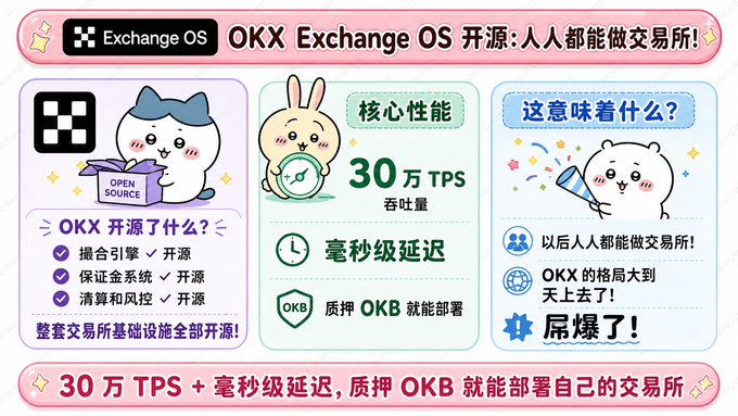 The image features a pink banner with white text advertising an exchange of OS, accompanied by three cartoon characters - two rabbits and one cat. The text includes Chinese characters that translate to "OKX Exchange OS", "30 TPS", "OKB", and "30 万 TPS". The post also mentions the importance of understanding the terms and conditions before using the service.