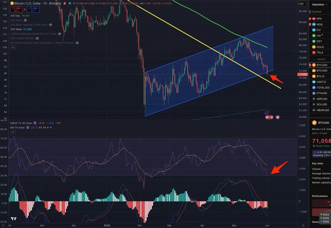 The image shows a chart for Bitcoin and the Crypto Market, with Bitcoin positioned at a pivotal level in the middle of the screen and two other charts below it. A yellow arrow points directly towards the Bitcoin chart, indicating that someone has made a decision based on its price movement. The post is titled "Big Decision Week for Bitcoin & the Crypto Market All eyes are on the Bitcoin chart right now." This suggests that people have been closely observing the bitcoin market and making decisions accordingly.