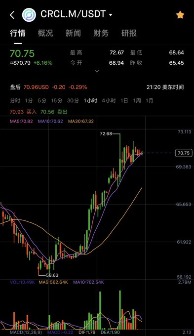 A cryptocurrency chart for CRCL.M/USDT showing a current price of 70.75 (+8.16%), with moving averages (MA5, MA10, MA30), MACD indicators, and volume data on a dark background.