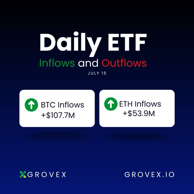 A Grovex-branded infographic titled "Daily ETF Inflows and Outflows" dated July 15 displays BTC inflows of +$107.7M and ETH inflows of +$53.9M, visually reinforcing the post's report of a strong rebound signal with Wall Street investors buying both Bitcoin and Ethereum spot ETFs.
