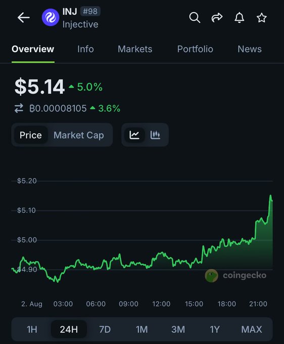 A CoinGecko chart showing Injective (INJ #98) priced at $5.14, up 5.0% (3.6% against BTC) over a 24-hour period with an upward green trend.