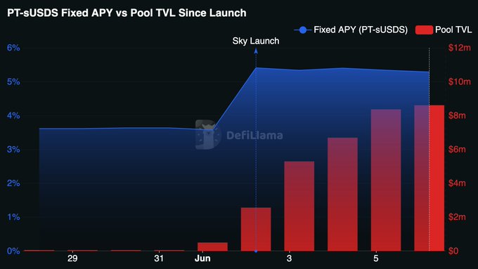 The image shows a chart with different colors indicating various financial data points such as the USDS Fixed Yield rate over time. The chart highlights the transition of the fixed yield from a fixed-rate product to a variable-rate product, emphasizing that "Sky Ecosystem" offers a "sky's variable rate is ~3.6%". This information may be relevant for individuals considering investing in Fixed Yield products as they compare them with Variable Rate products available through Sky Platforms.