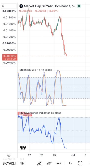A TradingView chart shows $SKYAI2 market cap dominance plummeting from around 0.018% to 0.00610%, down 8.66%, reinforcing the poster's complaint of nonstop dumping and describing the token as a "scam coin."