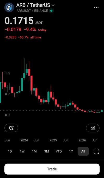 A crypto price chart shows ARB (Arbitrum) paired with USDT on Binance, currently trading at 0.1715 USDT, down 9.4% today and 65.7% all time, displaying a long-term downward trend.