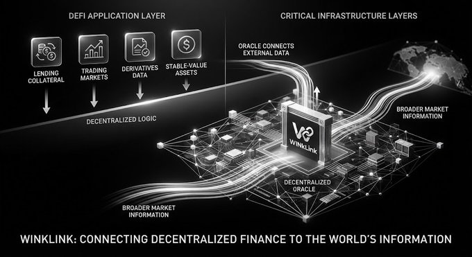 A promotional graphic illustrating how the WinkLink decentralized oracle connects the DeFi application layer (including lending collateral, trading markets, derivatives data, and stable-value assets) to critical infrastructure layers that deliver broader market information, visually reinforcing the post's point that DeFi protocols rely on oracle infrastructure to access real-world data needed for pricing, collateralization, and market operations.