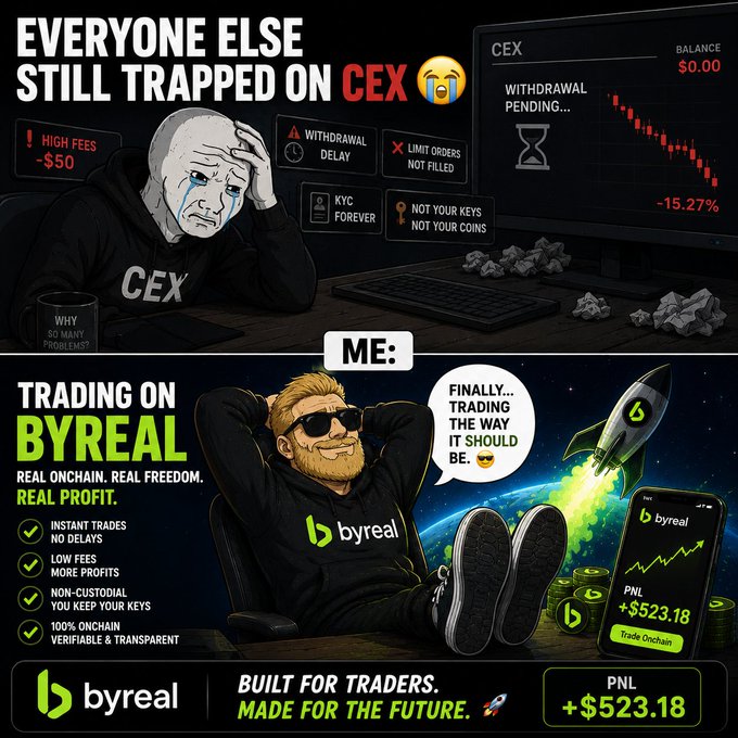 A promotional advertisement for 'byreal' crypto trading platform contrasting frustrated users on centralized exchanges (CEX) with the advertiser's benefits, featuring text like 'EVERYONE ELSE STILL TRAPPED ON CEX', 'TRADING ON BYREAL', and a PNL of '+$523.18'.