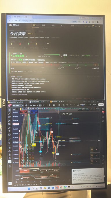 A vertically stacked monitor setup displaying a stock trading interface on top with '今日決策' (Today's Decision) and a detailed candlestick chart of BTCUSDT on the bottom.