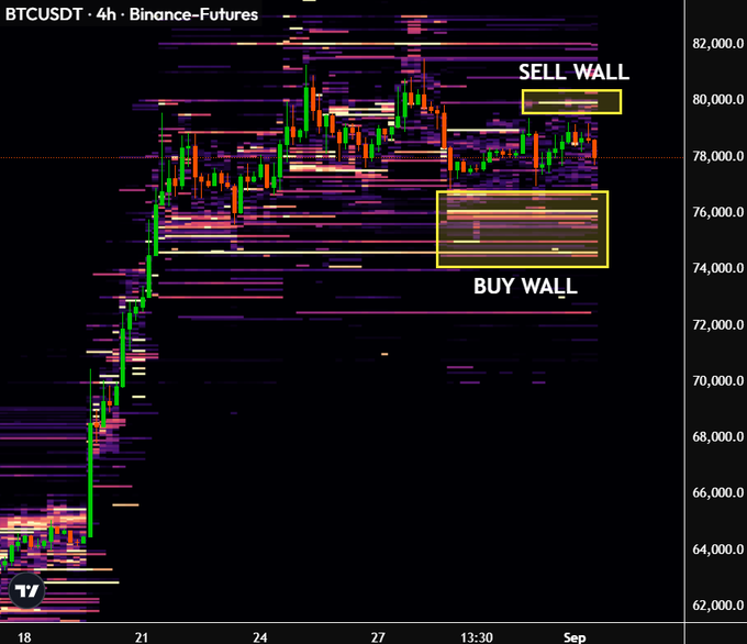 A BTC/USDT 4-hour Binance Futures chart showing a highlighted sell wall near $80,000 and a larger buy wall between $74,000-$76,000, visually supporting the post's claim about key Bitcoin support and resistance levels in the futures market.