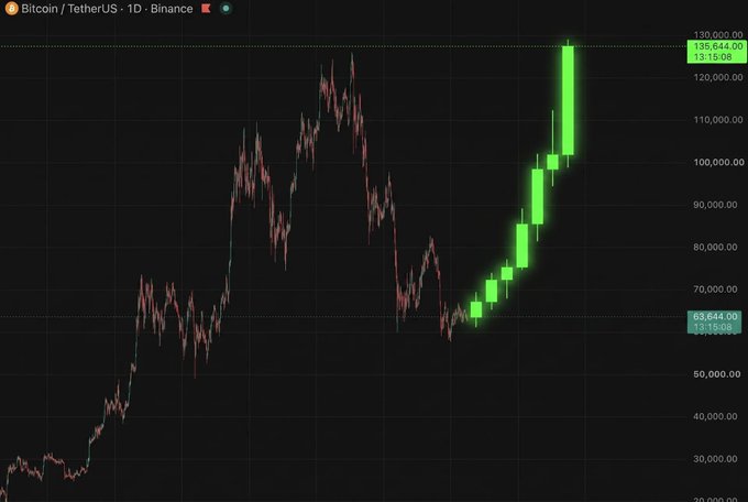A Bitcoin/TetherUS (BTCUSDT) daily candlestick chart on Binance showing a recent strong rally up to $108,644.00 from around $63,644, highlighted in bright green candles.