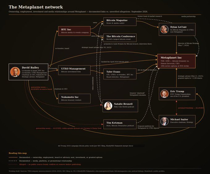 A complex relationship infographic titled 'The Metaplanet network' mapping ownership, employment, and media relationships around Metaplanet, featuring names like David Bailey, Dylan LeClair, Eric Trump, Michael Saylor, and entities like BTC Inc, UTXO Management, and Nakamoto Inc.
