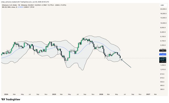The image presents a technical chart with different colored lines indicating price trends of various cryptocurrencies such as Ethereum. Squeezing bands are present, which may suggest that an impulsive move is likely soon. The chart also features months for visualization purposes. However, the focus of the post seems to be on the fact that an emotional rollercoaster ride might occur due to Bitcoin's prices.