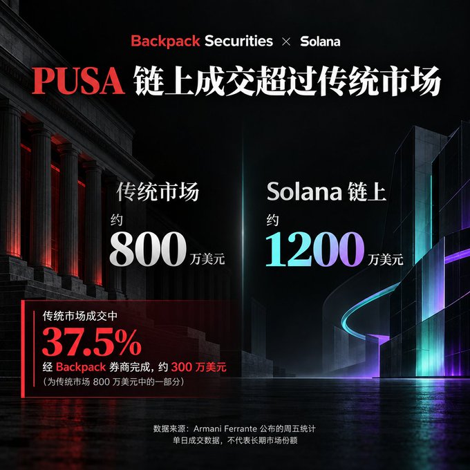 A promotional graphic for 'Backpack Securities × Solana' showing that PUSA's on-chain trading volume of approximately $12 million exceeds the traditional market's approximately $8 million, with 37.5% of traditional market trades ($3 million) going through Backpack.