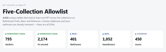 The image displays an "NFT Holder Allowlist" for the "Five-Collection Allowlist," showing 4,619 unique wallets across collections on Robinhood Chain, Base, and Ethereum, with breakdowns: 795 stackers, 2,174 rh-second (Robinhood Chain), 401 darknouns (Base), 1,052 basednouns (Base), and 450 nouns (Ethereum). This allowlist breakdown relates to the post by highlighting the verified NFT holders from collections like Stackers, Hoodies, Based Nouns, and Nouns who qualify for the WL phase of the Hoodies project.