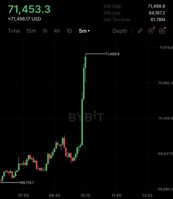 A Bybit trading chart displays Bitcoin's price reaching a 24-hour peak of $71,499.9, with the current price shown as $71,453.3 (approximately $71,496.17 USD), illustrating the cryptocurrency's value aligning with the post's claim of "$71,400 per 1 Bitcoin." The 5-minute candlestick chart shows a sharp upward spike around the 10:15 timestamp, reflecting Bitcoin's rapid price surge.