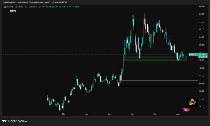 A TradingView daily chart of Hyperliquid (HYPE/USDC) on Coinbase shows the token trading at $54.94 (-1.68%), with price pulling back from its ~$76 all-time high and currently retesting a key support zone between $52–$53 that the caption highlights as the critical "make-or-break" level bulls must defend.