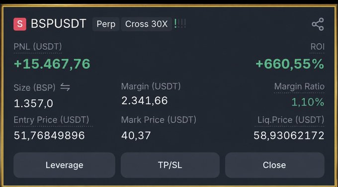 A trading interface showing a BSPUSDT perpetual position with PNL of +15,467.76 USDT, ROI of +660.55%, leverage of 30X cross, size of 1,357.0, entry price of 51.76, and mark price of 40.37.