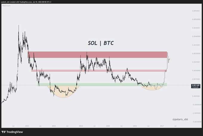 A TradingView chart displays the SOL/BTC pair (sourced from @polaris_xbt) over a multi-year timeframe, highlighting a key horizontal support zone marked in green at approximately 0.00111 BTC, with two prior accumulation bottoms circled in orange and major resistance bands shown in red above. The current price action is testing the range lows, visually reinforcing the post's thesis that SOL/BTC is at an ideal accumulation zone for spot buying while the author continues an active short position.