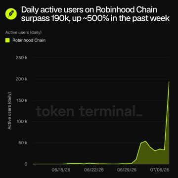 The image is a Token Terminal chart showing Robinhood Chain's daily active users surging past 190K—a ~500% increase in the past week—with growth sharply accelerating from late June into early July 2026. This visual ties directly to the post's claim that Robinhood has surged to the top of Ethereum L2 buzz, illustrating the explosive user adoption fueling that momentum.