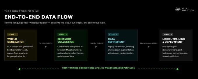 A diagram titled 'THE PRODUCTION PIPELINE: END-TO-END DATA FLOW' by Skild Robotics outlines four stages: World Generation, Behavior Collection, Data Refinement, and Model Training & Deployment.
