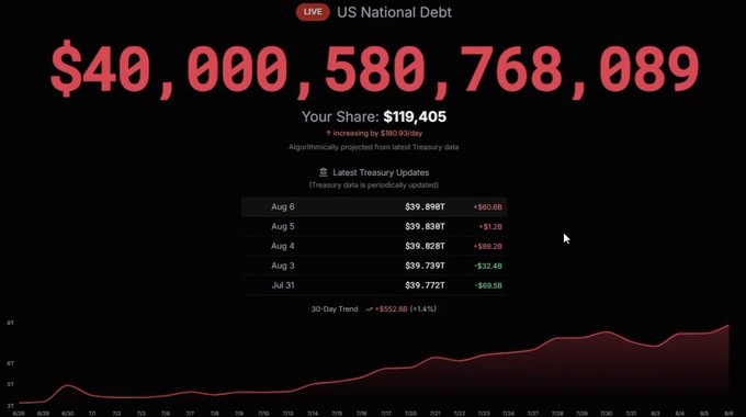 A live tracking page for the US National Debt showing $40,000,580,768,089, a 'Your Share' of $119,405, and a chart of 'Latest Treasury Updates' from late July to August 6.