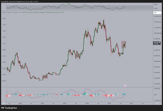 A Bitcoin/USD weekly candlestick chart on TradingView shows BTC trading at $84,162.94, with the price action illustrating a strong rally from 2022 lows into the $100,000+ range before pulling back, visually supporting the post's outlook that a consolidation period near the $90,000 resistance level could be next.