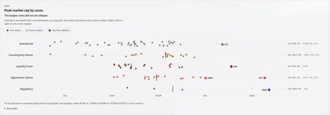 The image is a scatter plot titled "Peak market cap by cause" displaying the largest coins that did not survive a collapse, with each dot representing a stablecoin project at its peak market cap before failure. The y-axis categorizes five causes of death—Abandonment, Counterparty Failure, Liquidity Drain, Algorithmic Failure, and Regulatory—while the x-axis shows market cap on a logarithmic scale, with notable high-cap failures including UST (algorithmic), MIM (liquidity drain), and PAX (abandonment) at the right side, confirming the post's observation that abandonment clusters among low-cap projects and counterparty failures predominantly occur above $100M.