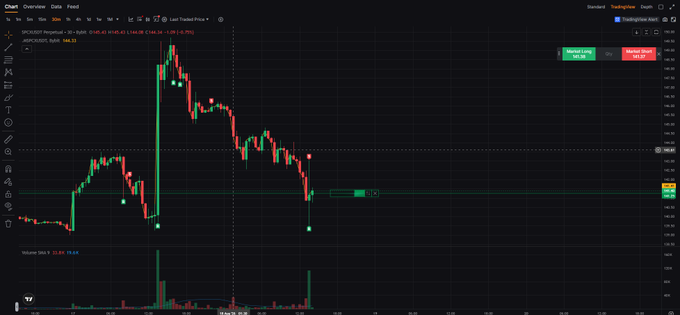 A trading chart on TradingView shows SPCLSDR Perpetual on JANPROBO with a current price of 164.23, displaying a sharp downward trend. The poster's panicked, stream-of-consciousness message suggests they re-entered the position and are anxiously watching the recent price decline, likely experiencing losses.
