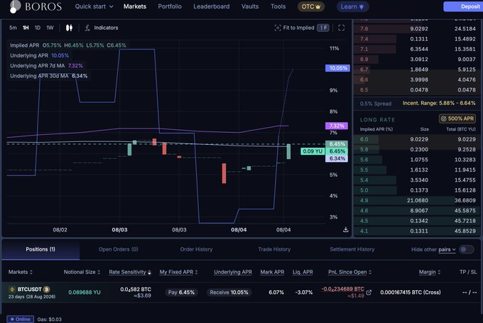 A trading interface from BOROS displays implied APR charts and order book data for BTC, showing current rates around 6.34% with various implied APR levels and position details.