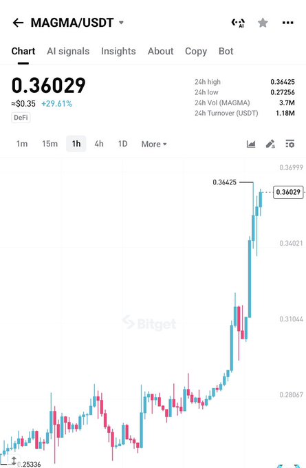 A Bitget trading chart shows MAGMA/USDT surging to a 24h high of $0.36425, currently trading at $0.36029 (up +29.61%), reflecting the token's strong recent momentum.