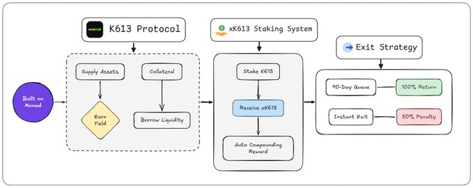 A flowchart diagram explaining the K613 Protocol and x613 Staking System, showing how users supply assets to earn yield, stake K613 for auto-compounding rewards, with exit strategies offering 100% return after 40 days or 50% penalty for instant exit.