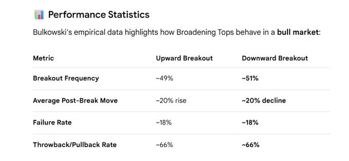 The image shows a table titled "Performance Statistics" detailing Bulkowski's empirical data on Broadening Tops in bull markets, with key metrics including Breakout Frequency (~49% upward vs. ~51% downward), Average Post-Break Move (~20% rise vs. ~20% decline), Failure Rate (~18% both ways), and Throwback/Pullback Rate (~66% both ways).

The data supports the post's "tl;dr it's a coinflip" conclusion, as the nearly identical upward and downward breakout statistics show the pattern has no directional bias, making outcomes essentially random.
