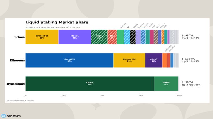 A bar chart titled "Liquid Staking Market Share" by Sanctum compares LST market structures across Solana ($4.98B TVL, top-3 hold 53%), Ethereum ($42.3B TVL, top-3 hold 89%), and Hyperliquid ($1.3B TVL, top-3 hold 100%), with Binance SOL (21%) and Jito SOL (21%) as Solana's leading providers alongside many smaller competitors, illustrating how Solana's stake account fungibility enables a more fragmented, competitive LST market versus Ethereum's Lido-dominated (57%) and Hyperliquid's Kinship-dominated (86%) winner-takes-all structures.