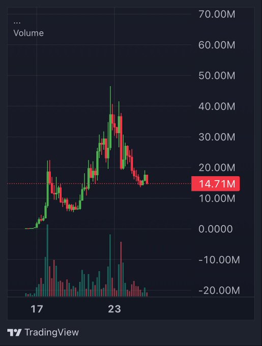 A TradingView candlestick chart with volume bars shows a stock ("Jimothy") peaking around 45M volume before declining to the current 14.71M reading, suggesting waning momentum that may indicate hesitation about another rally leg.