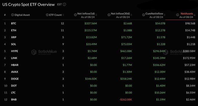 The image shows a “US Crypto Spot ETF Overview” table listing 12 assets, ETF counts, 1-day/30-day net inflows, cumulative inflows, and net assets. The highlighted inflows match the post: BTC +$337.56M, ETH +$115.57M, XRP +$13.82M, SOL +$33.49M, HYPE +$5.74M, LINK +$2.68M, and DOGE +$146.02K.