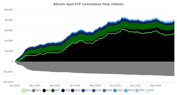 The image shows a stacked area chart titled "Bitcoin Spot ETF Cumulative Flow (US$m)" tracking inflows from January 2024 to mid-2026, with total cumulative flows reaching approximately $80,000M, driven primarily by IBIT (black) and FBTC (green) as the largest contributors. The chart illustrates the recent $242M net inflow (per the post) as part of a sustained upward trend, with GBTC (gray) showing persistent outflows below the zero line.
